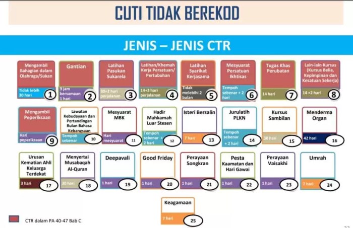 Senarai Jenis Cuti Tanpa Rekod