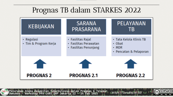 Prognas TB Standar Akreditasi RS 2022 - Spesialis Paru Online