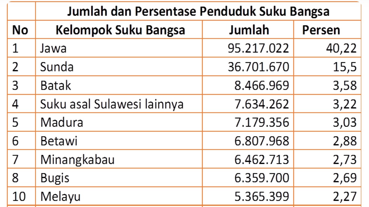 Jumlah Suku di Indonesia, Daftar Suku Terbesar - TumoutouNews.com