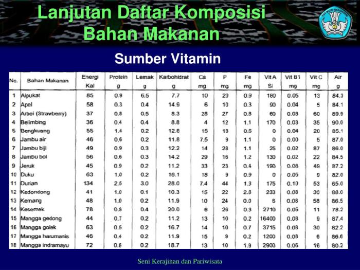 PPT - MENGHITUNG KANDUNGAN GIZI BAHAN MAKANAN PowerPoint Presentation ...