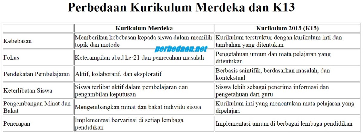 Perbedaan Kurikulum 2013 Dengan Kurikulum Merdeka Belajar Gambaran - Riset