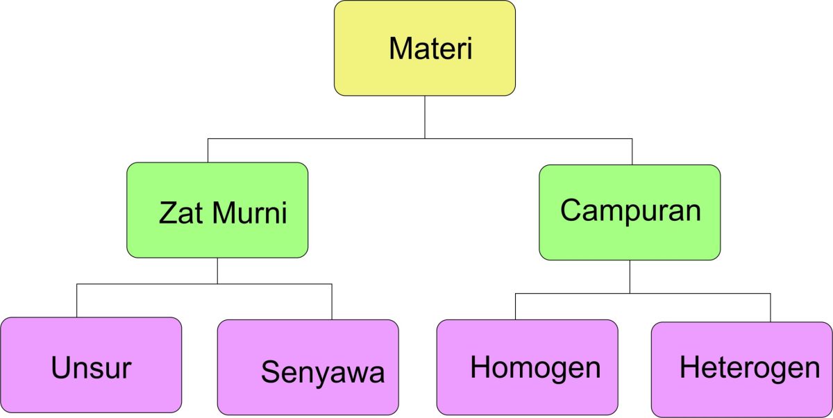 Unsur unsur budaya