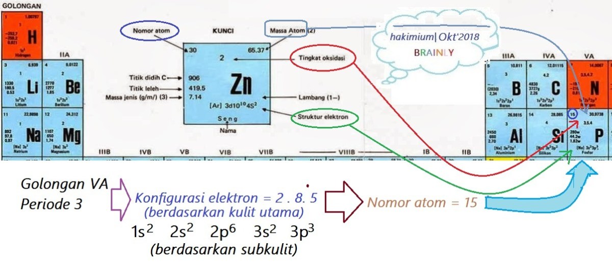 Sebutkan unsur unsur