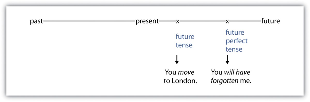 Future tenses adalah