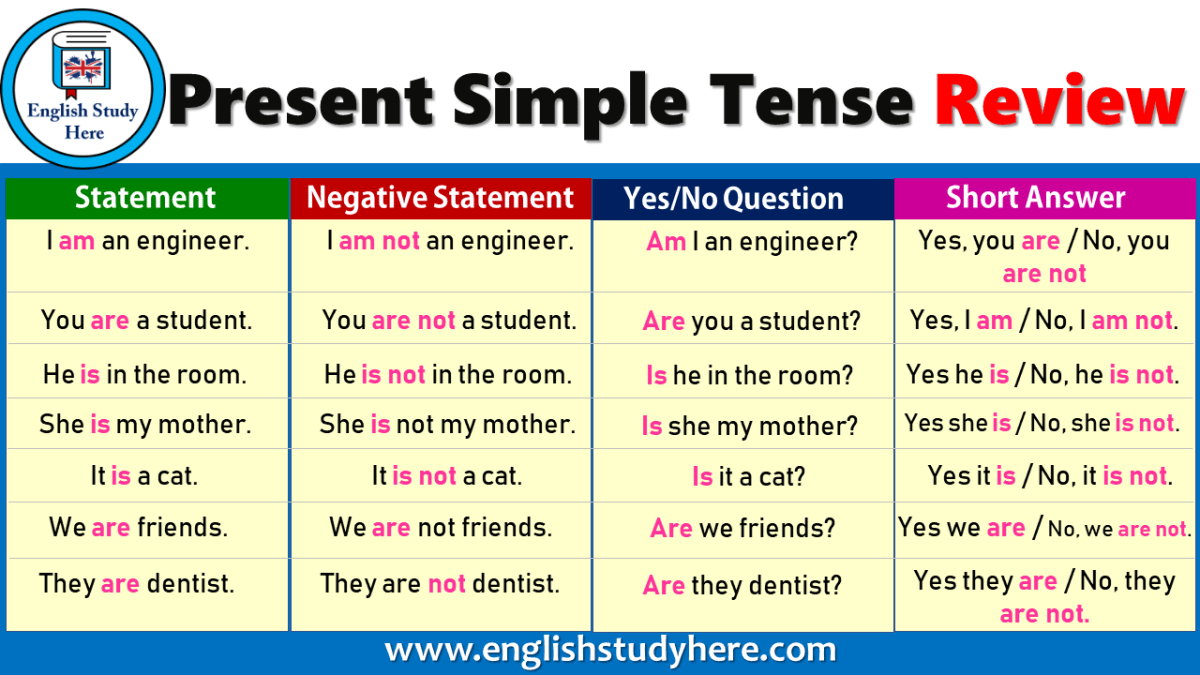 Rumus Simple Present Tense Ini Bikin Kamu Melek Tenses Englishcoo | The ...