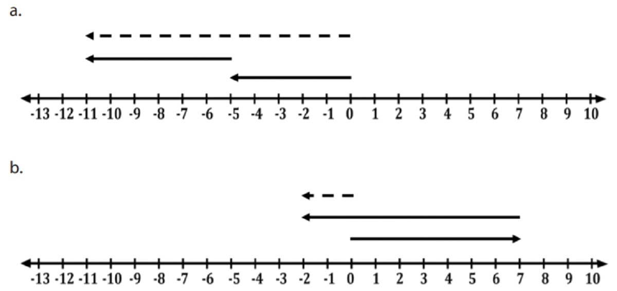 Ubahlah garis bilangan berikut menjadi kalimat matematika