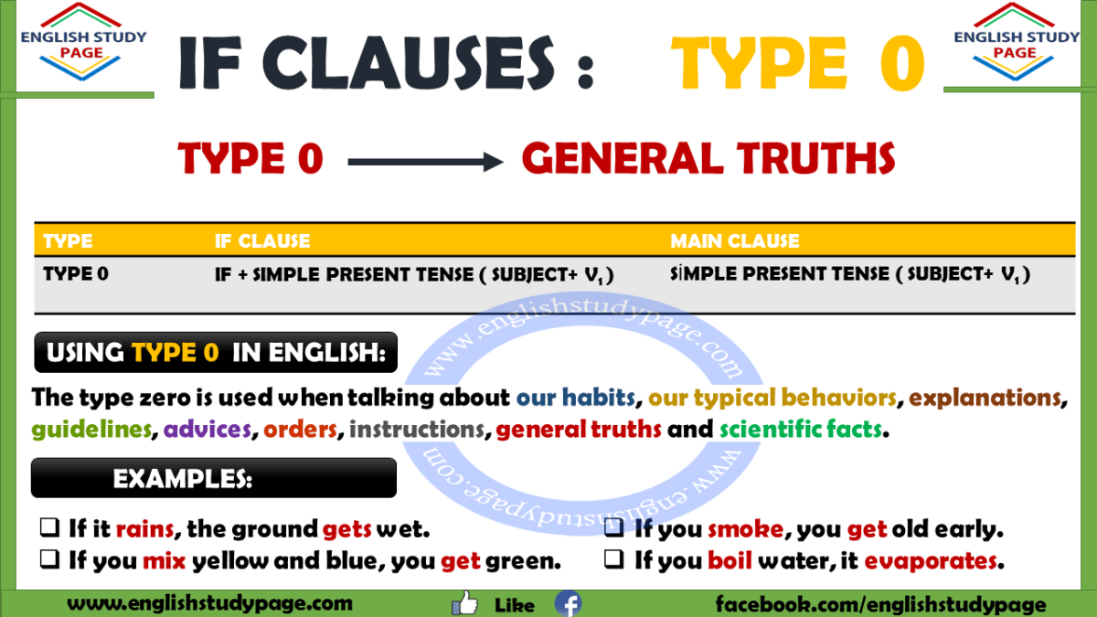 Conditional clauses - Type 0 exercise | English lessons, Conditionals ...