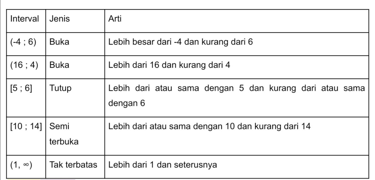 Untuk memahami interval kamu harus memahami