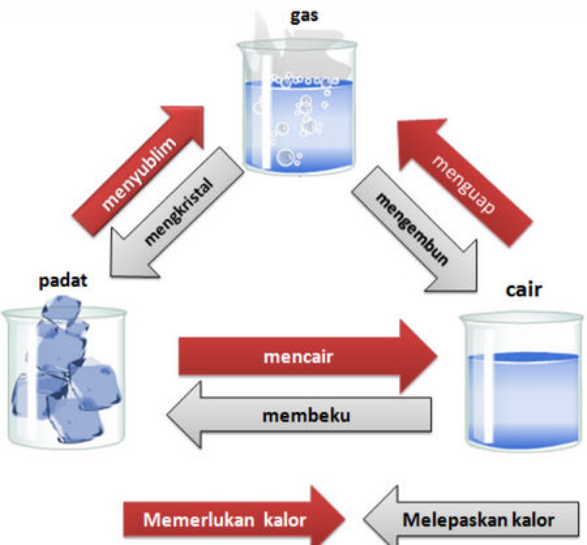 Contoh Perubahan Fisika Dan Perubahan Kimia - Homecare24